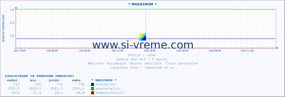 POVPREČJE :: * MAKSIMUM * :: višina | pretok | temperatura :: zadnja dva dni / 5 minut.