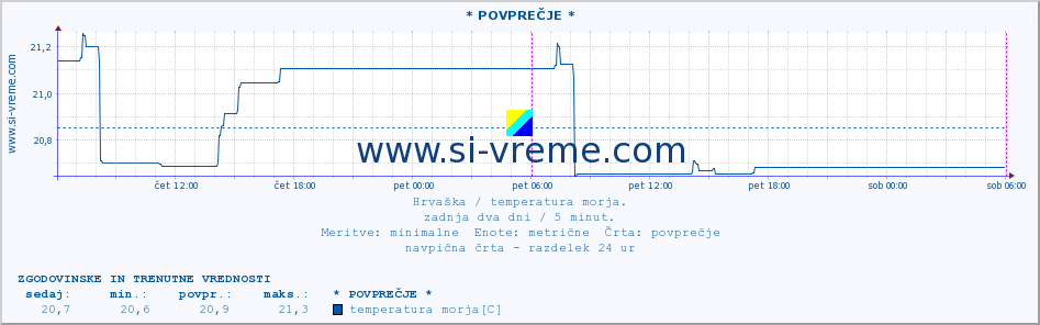 POVPREČJE :: * POVPREČJE * :: temperatura morja :: zadnja dva dni / 5 minut.