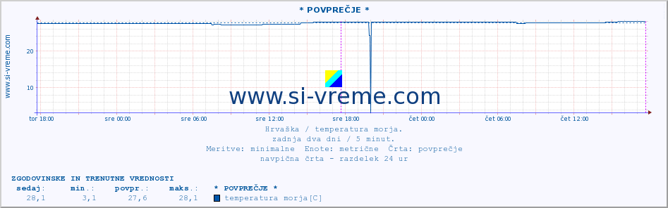 POVPREČJE :: * POVPREČJE * :: temperatura morja :: zadnja dva dni / 5 minut.