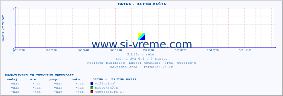 POVPREČJE ::  DRINA -  BAJINA BAŠTA :: višina | pretok | temperatura :: zadnja dva dni / 5 minut.