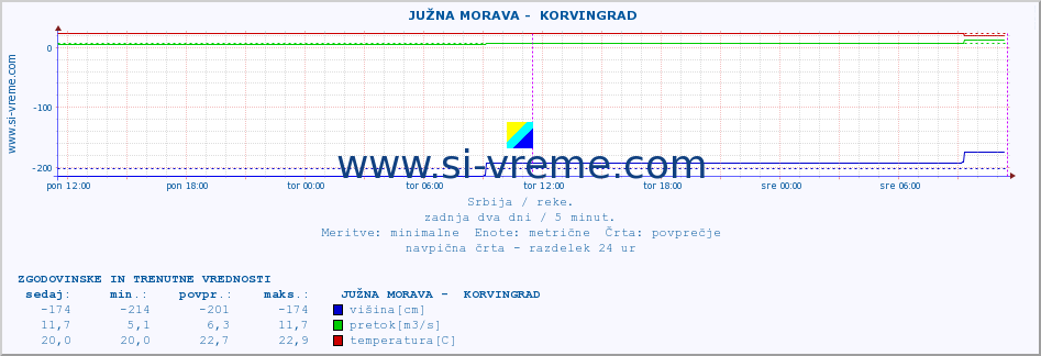 POVPREČJE ::  JUŽNA MORAVA -  KORVINGRAD :: višina | pretok | temperatura :: zadnja dva dni / 5 minut.