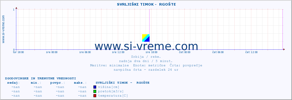 POVPREČJE ::  SVRLJIŠKI TIMOK -  RGOŠTE :: višina | pretok | temperatura :: zadnja dva dni / 5 minut.