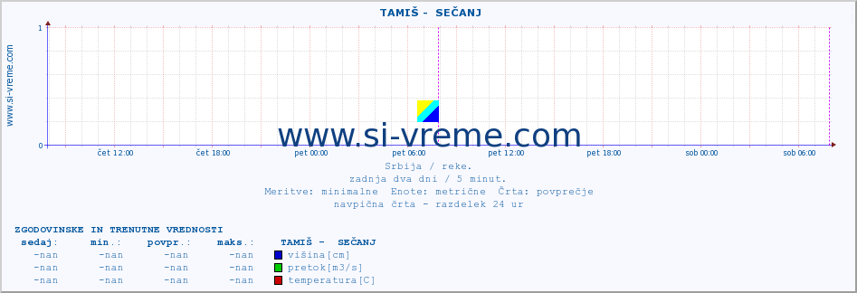 POVPREČJE ::  TAMIŠ -  SEČANJ :: višina | pretok | temperatura :: zadnja dva dni / 5 minut.