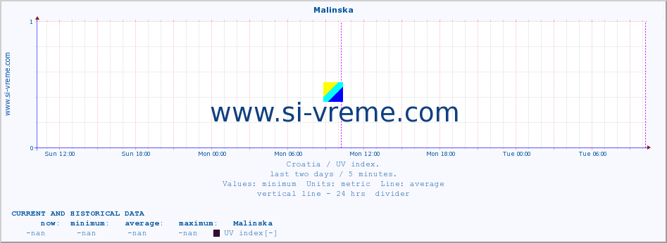  :: Malinska :: UV index :: last two days / 5 minutes.