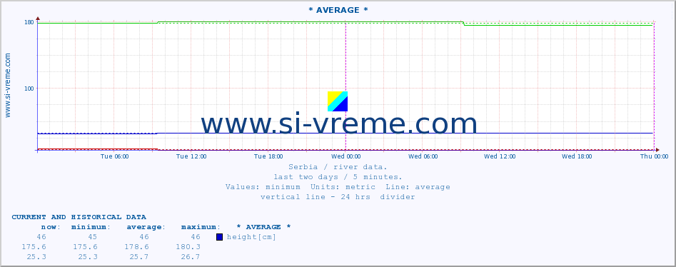  :: * AVERAGE * :: height |  |  :: last two days / 5 minutes.