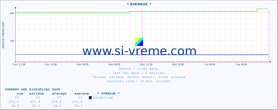  :: * AVERAGE * :: height |  |  :: last two days / 5 minutes.