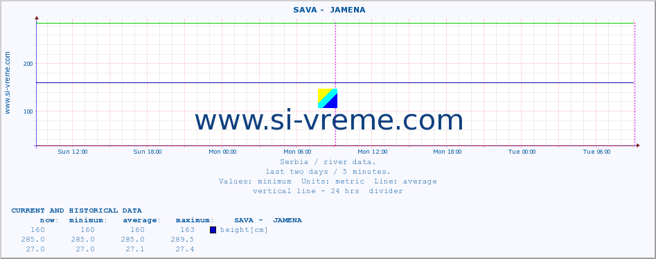  ::  SAVA -  JAMENA :: height |  |  :: last two days / 5 minutes.