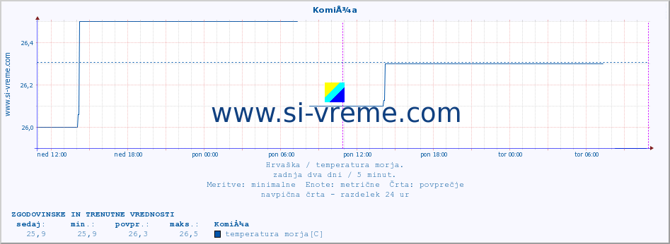 POVPREČJE :: KomiÅ¾a :: temperatura morja :: zadnja dva dni / 5 minut.