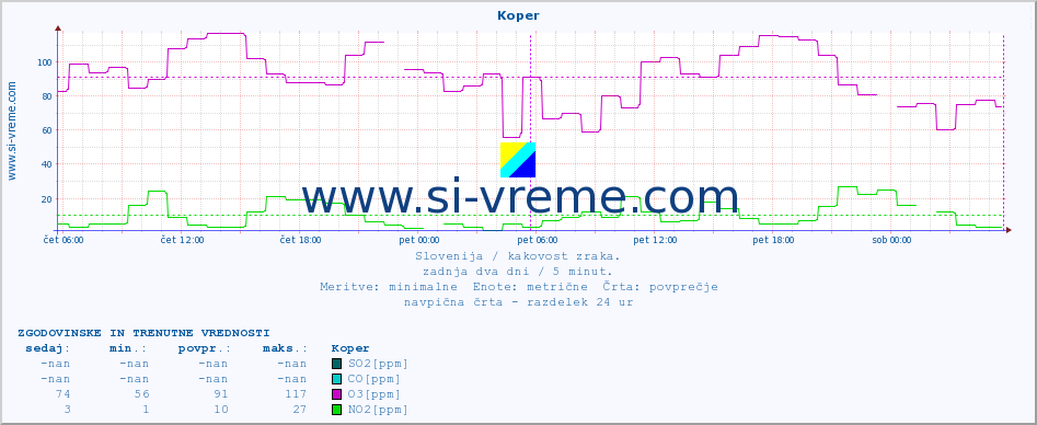 POVPREČJE :: Koper :: SO2 | CO | O3 | NO2 :: zadnja dva dni / 5 minut.