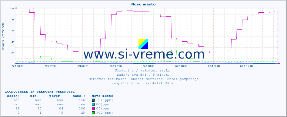 POVPREČJE :: Novo mesto :: SO2 | CO | O3 | NO2 :: zadnja dva dni / 5 minut.