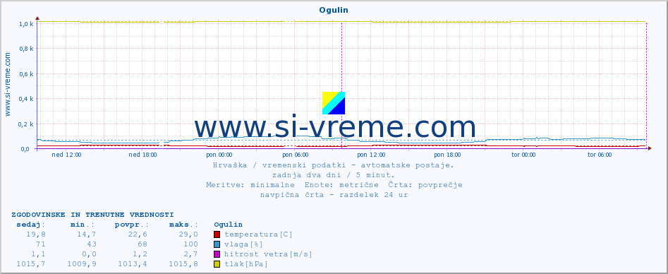 POVPREČJE :: Ogulin :: temperatura | vlaga | hitrost vetra | tlak :: zadnja dva dni / 5 minut.