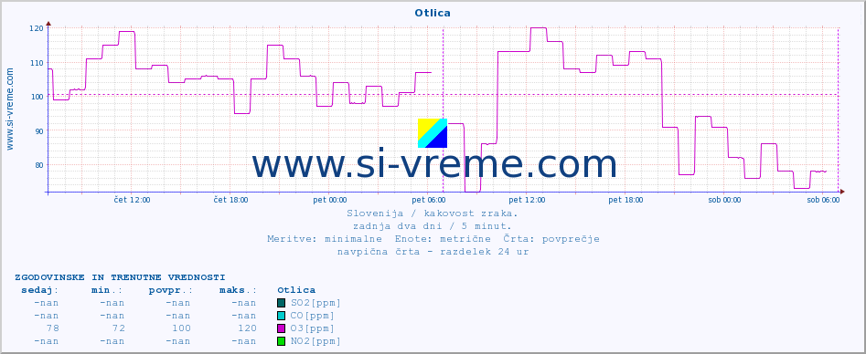 POVPREČJE :: Otlica :: SO2 | CO | O3 | NO2 :: zadnja dva dni / 5 minut.