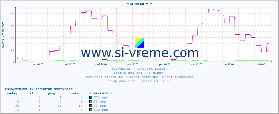 POVPREČJE :: * MINIMUM * :: SO2 | CO | O3 | NO2 :: zadnja dva dni / 5 minut.