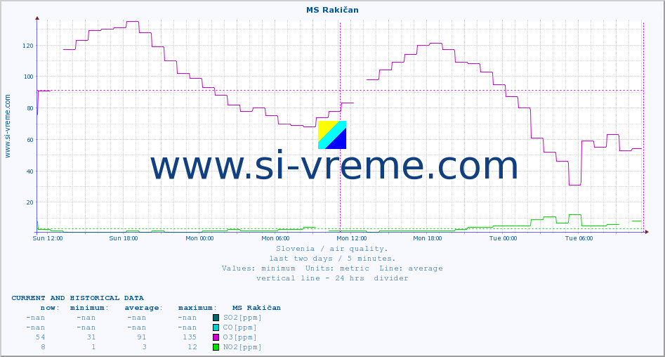  :: MS Rakičan :: SO2 | CO | O3 | NO2 :: last two days / 5 minutes.