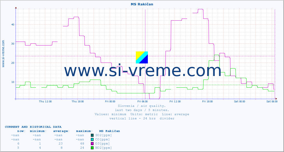  :: MS Rakičan :: SO2 | CO | O3 | NO2 :: last two days / 5 minutes.