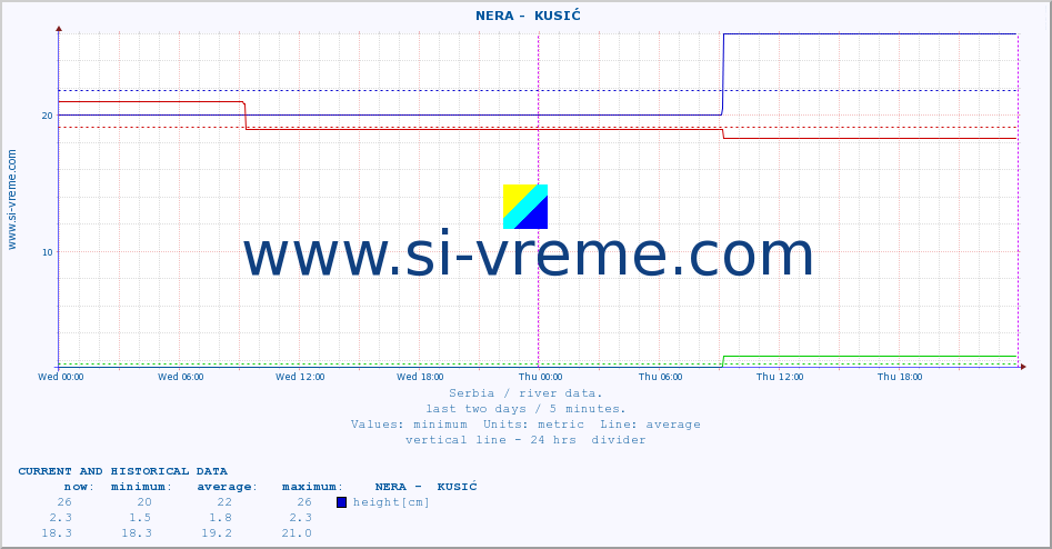  ::  NERA -  KUSIĆ :: height |  |  :: last two days / 5 minutes.