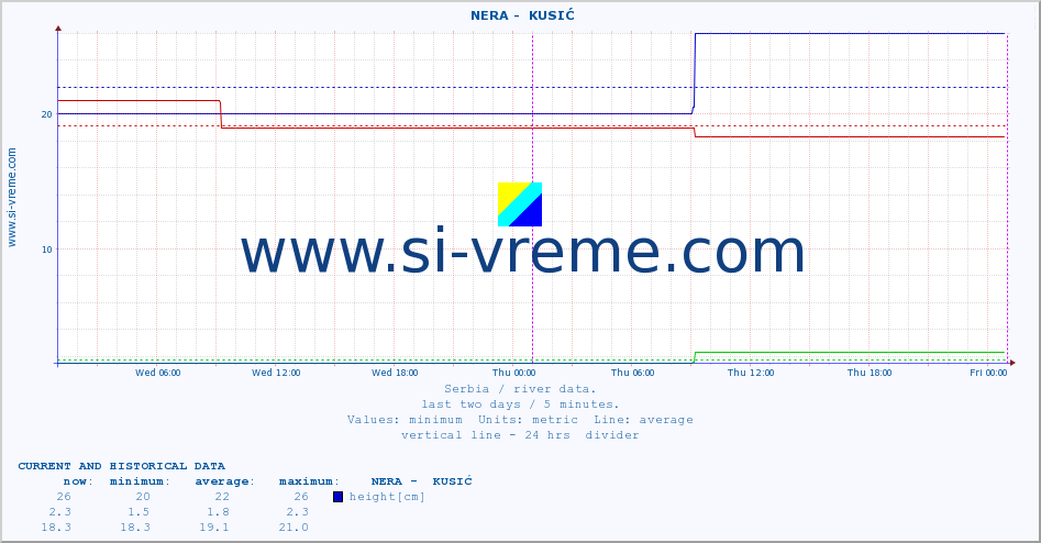  ::  NERA -  KUSIĆ :: height |  |  :: last two days / 5 minutes.