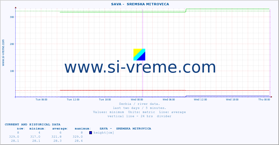  ::  SAVA -  SREMSKA MITROVICA :: height |  |  :: last two days / 5 minutes.