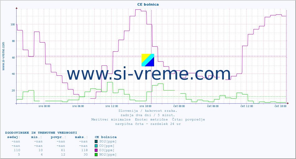 POVPREČJE :: CE bolnica :: SO2 | CO | O3 | NO2 :: zadnja dva dni / 5 minut.