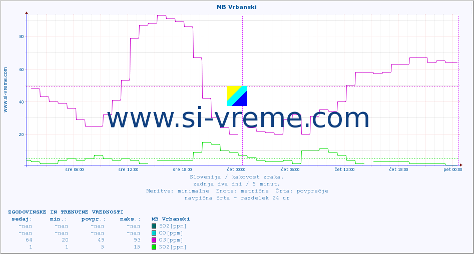 POVPREČJE :: MB Vrbanski :: SO2 | CO | O3 | NO2 :: zadnja dva dni / 5 minut.