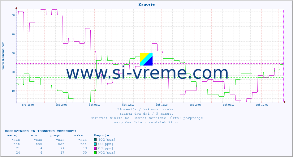 POVPREČJE :: Zagorje :: SO2 | CO | O3 | NO2 :: zadnja dva dni / 5 minut.