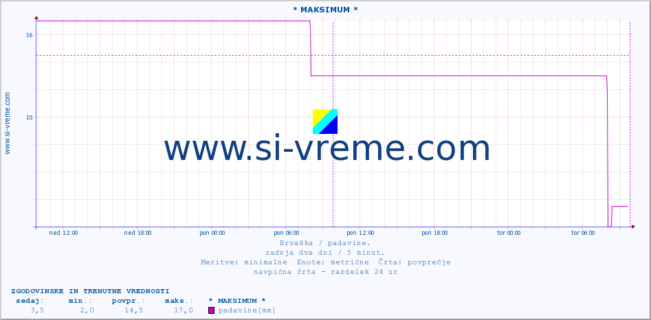 POVPREČJE :: * MAKSIMUM * :: padavine :: zadnja dva dni / 5 minut.