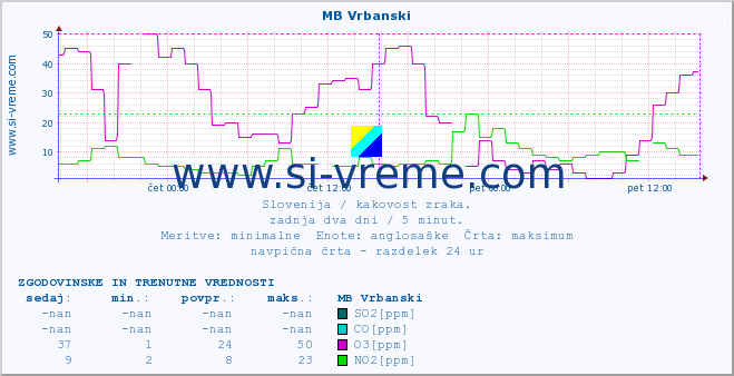 POVPREČJE :: MB Vrbanski :: SO2 | CO | O3 | NO2 :: zadnja dva dni / 5 minut.