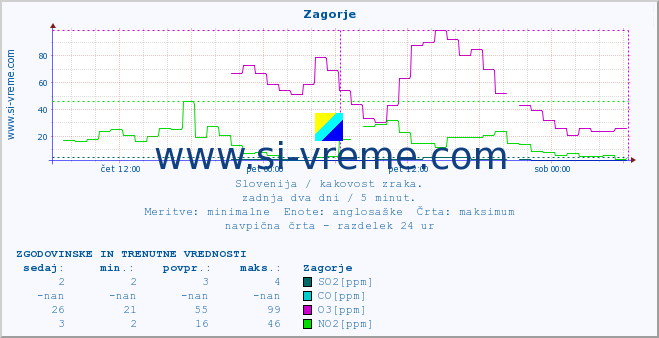 POVPREČJE :: Zagorje :: SO2 | CO | O3 | NO2 :: zadnja dva dni / 5 minut.