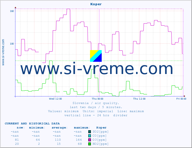  :: Koper :: SO2 | CO | O3 | NO2 :: last two days / 5 minutes.