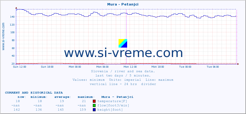  :: Mura - Petanjci :: temperature | flow | height :: last two days / 5 minutes.