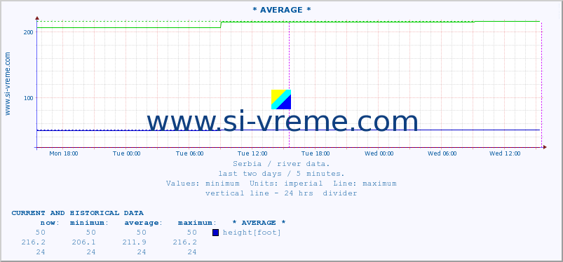  :: * AVERAGE * :: height |  |  :: last two days / 5 minutes.