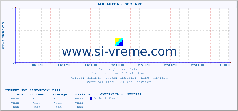  ::  JABLANICA -  SEDLARI :: height |  |  :: last two days / 5 minutes.