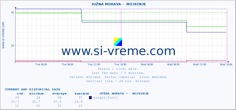  ::  JUŽNA MORAVA -  MOJSINJE :: height |  |  :: last two days / 5 minutes.