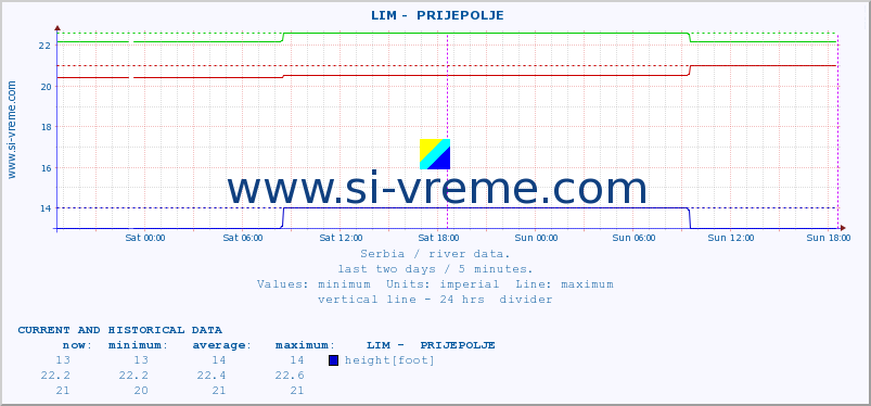  ::  LIM -  PRIJEPOLJE :: height |  |  :: last two days / 5 minutes.