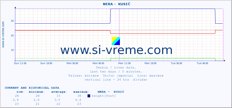  ::  NERA -  KUSIĆ :: height |  |  :: last two days / 5 minutes.