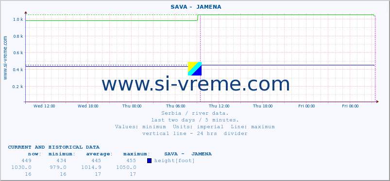  ::  SAVA -  JAMENA :: height |  |  :: last two days / 5 minutes.