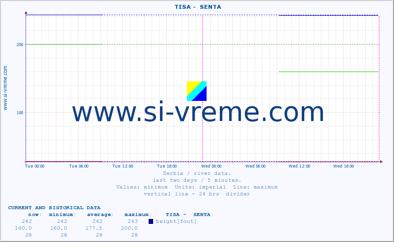  ::  TISA -  SENTA :: height |  |  :: last two days / 5 minutes.