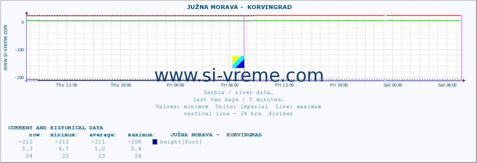  ::  JUŽNA MORAVA -  KORVINGRAD :: height |  |  :: last two days / 5 minutes.