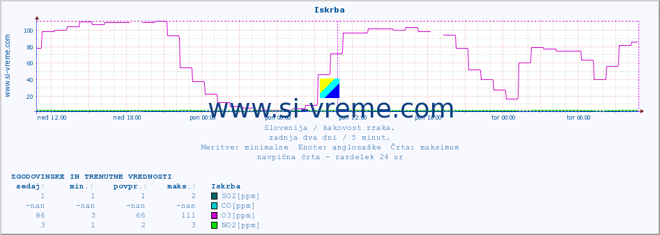 POVPREČJE :: Iskrba :: SO2 | CO | O3 | NO2 :: zadnja dva dni / 5 minut.