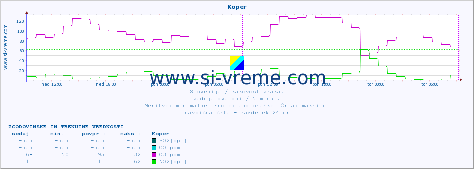 POVPREČJE :: Koper :: SO2 | CO | O3 | NO2 :: zadnja dva dni / 5 minut.