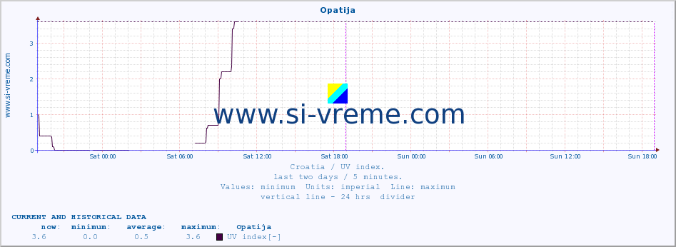  :: Opatija :: UV index :: last two days / 5 minutes.