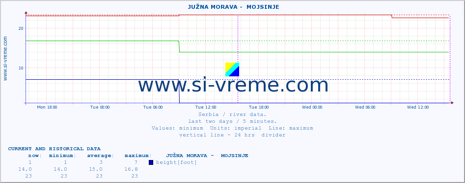  ::  JUŽNA MORAVA -  MOJSINJE :: height |  |  :: last two days / 5 minutes.