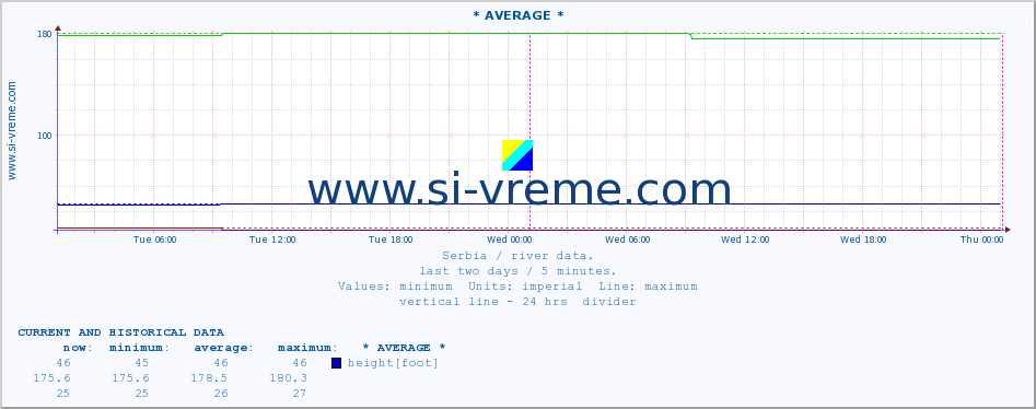  ::  NERA -  VRAČEV GAJ :: height |  |  :: last two days / 5 minutes.