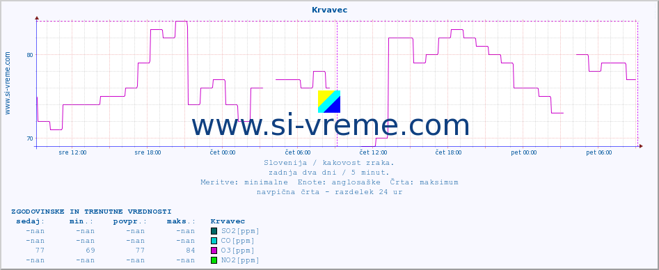 POVPREČJE :: Krvavec :: SO2 | CO | O3 | NO2 :: zadnja dva dni / 5 minut.