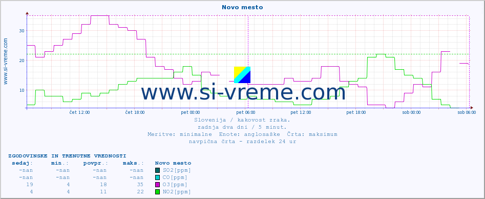 POVPREČJE :: Novo mesto :: SO2 | CO | O3 | NO2 :: zadnja dva dni / 5 minut.