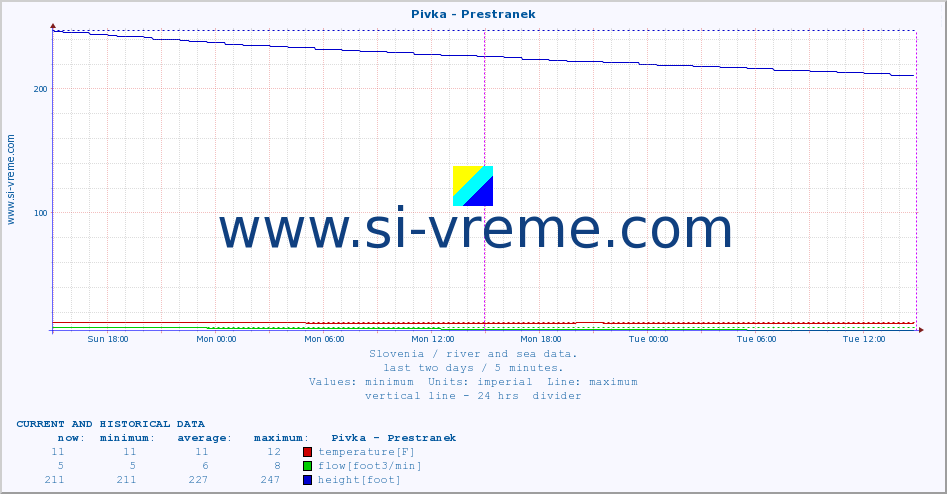  :: Pivka - Prestranek :: temperature | flow | height :: last two days / 5 minutes.