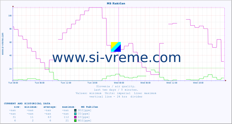  :: MS Rakičan :: SO2 | CO | O3 | NO2 :: last two days / 5 minutes.