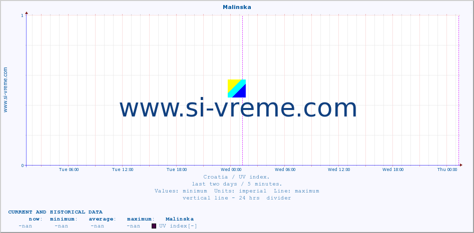  :: Malinska :: UV index :: last two days / 5 minutes.