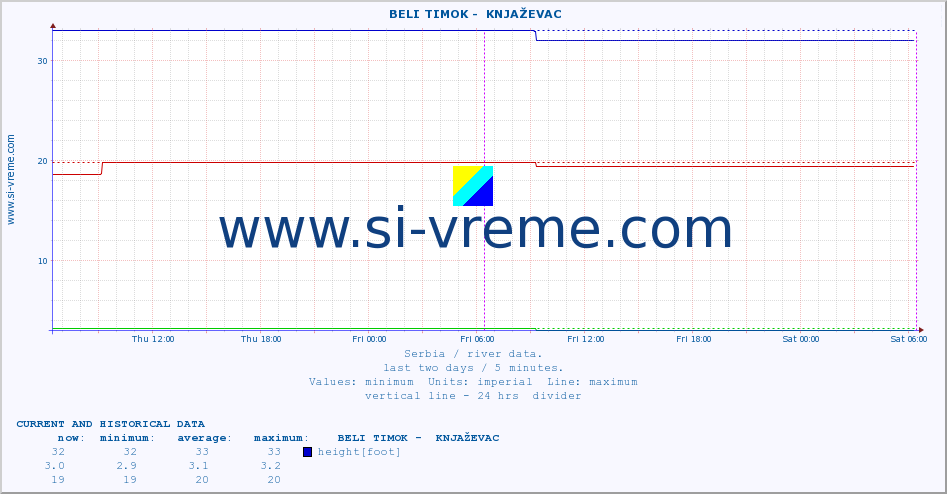  ::  BELI TIMOK -  KNJAŽEVAC :: height |  |  :: last two days / 5 minutes.