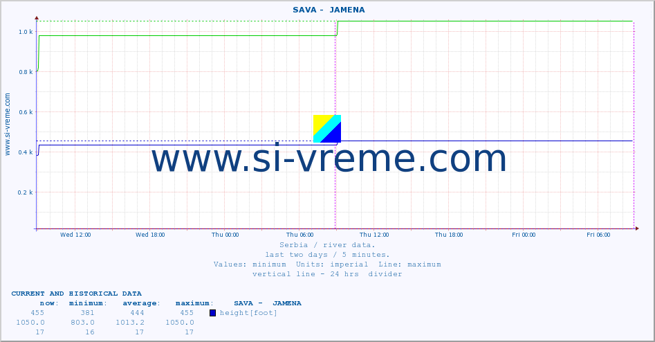  ::  SAVA -  JAMENA :: height |  |  :: last two days / 5 minutes.